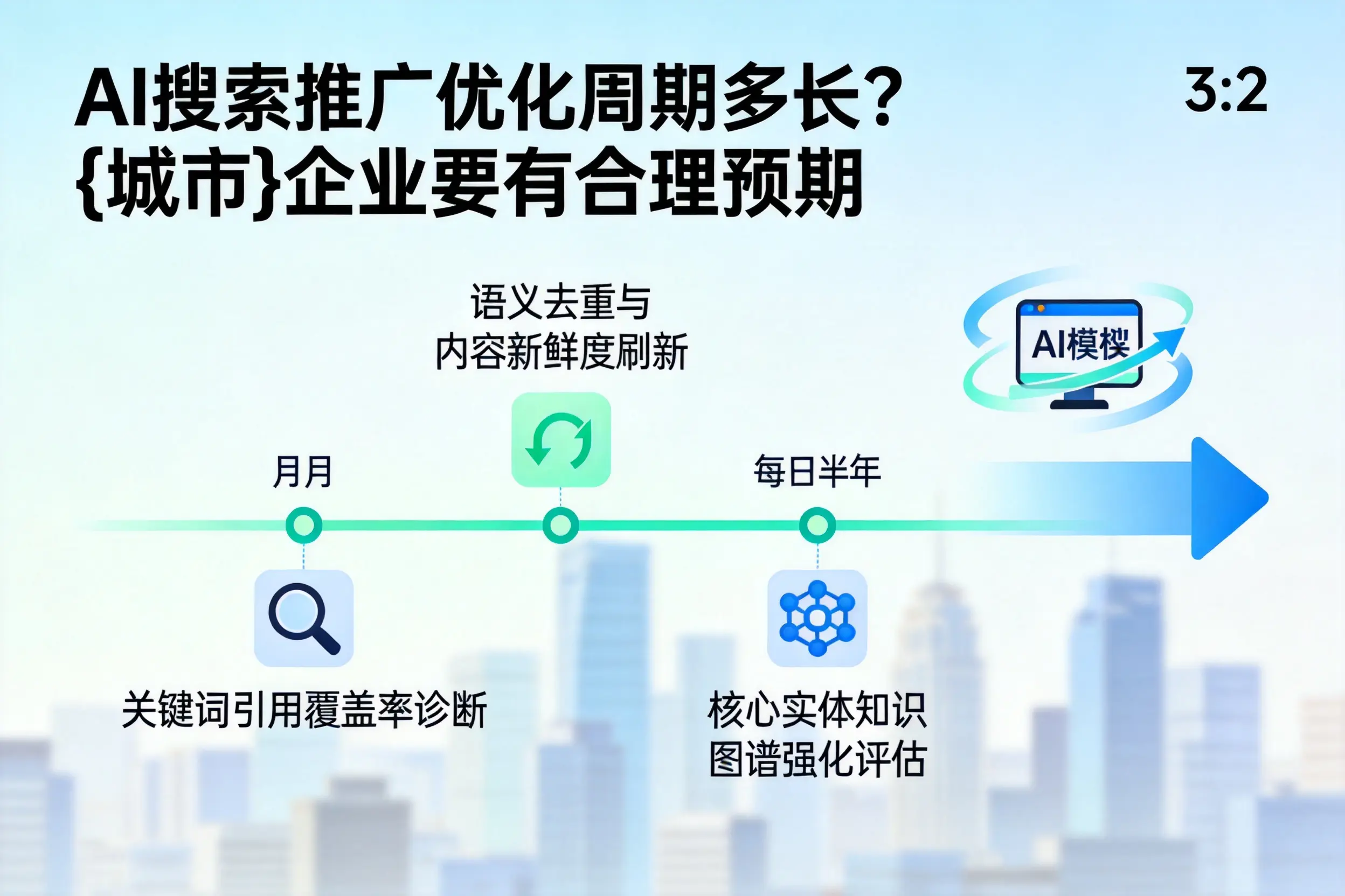 AI搜索推广优化周期多长？北京企业要有合理预期
