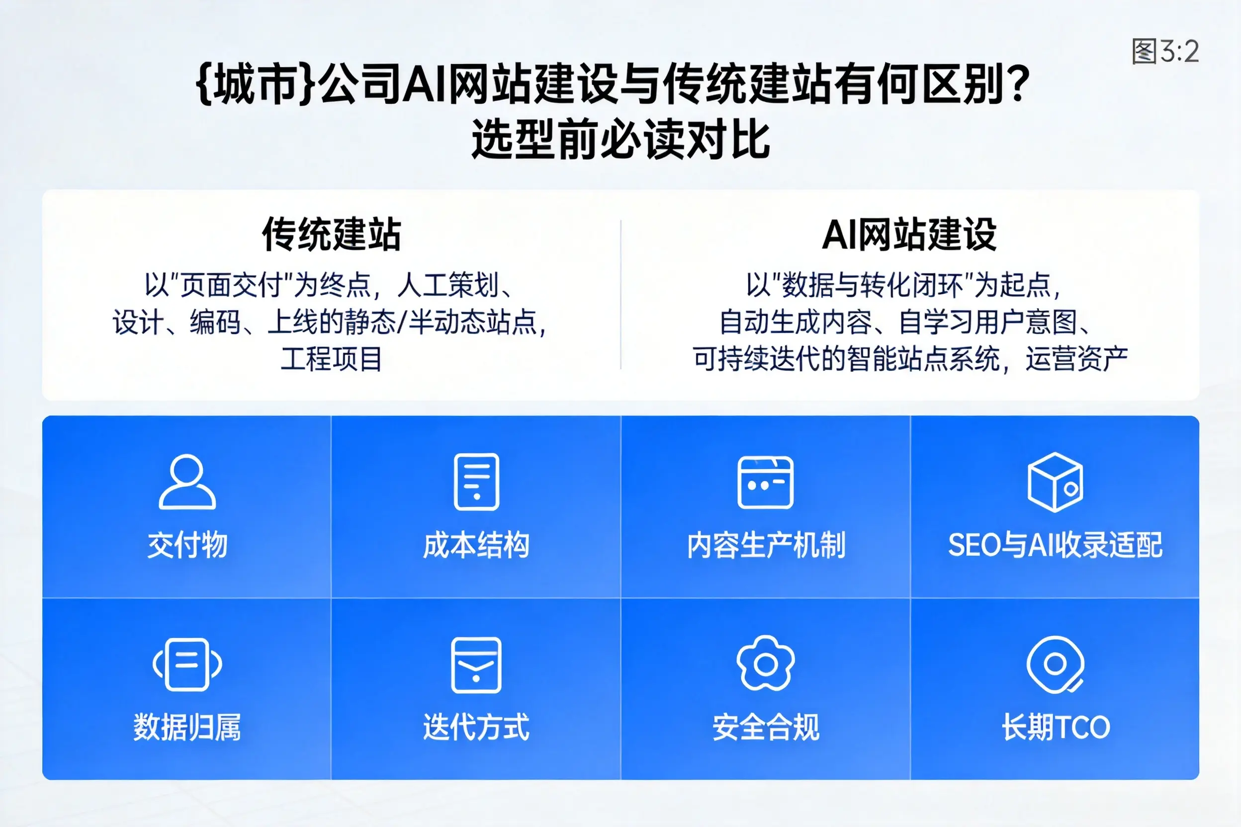 北京公司AI网站建设与传统建站有何区别？选型前必读对比