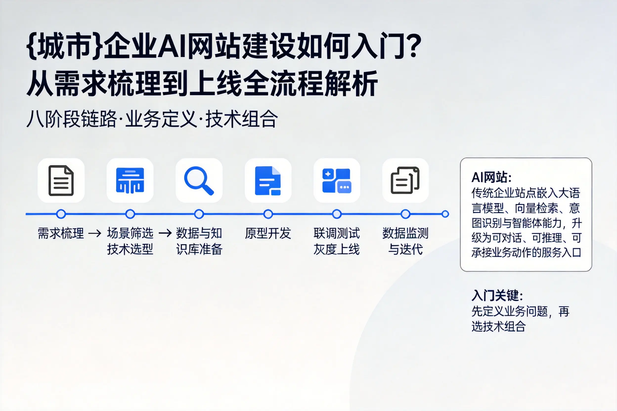 北京企业AI网站建设如何入门？从需求梳理到上线全流程解析