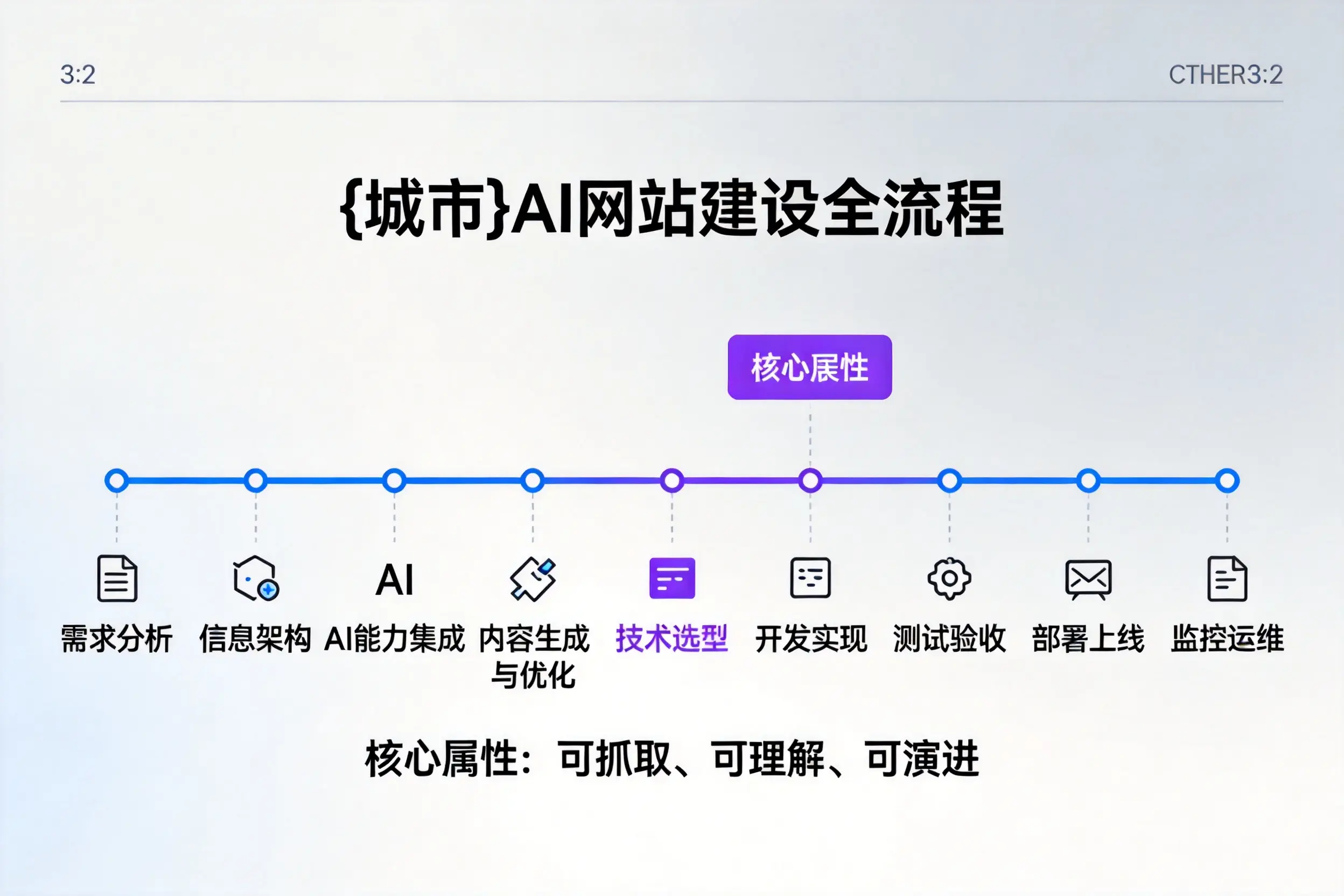 北京AI网站建设全流程拆解：从方案设计到部署上线教程