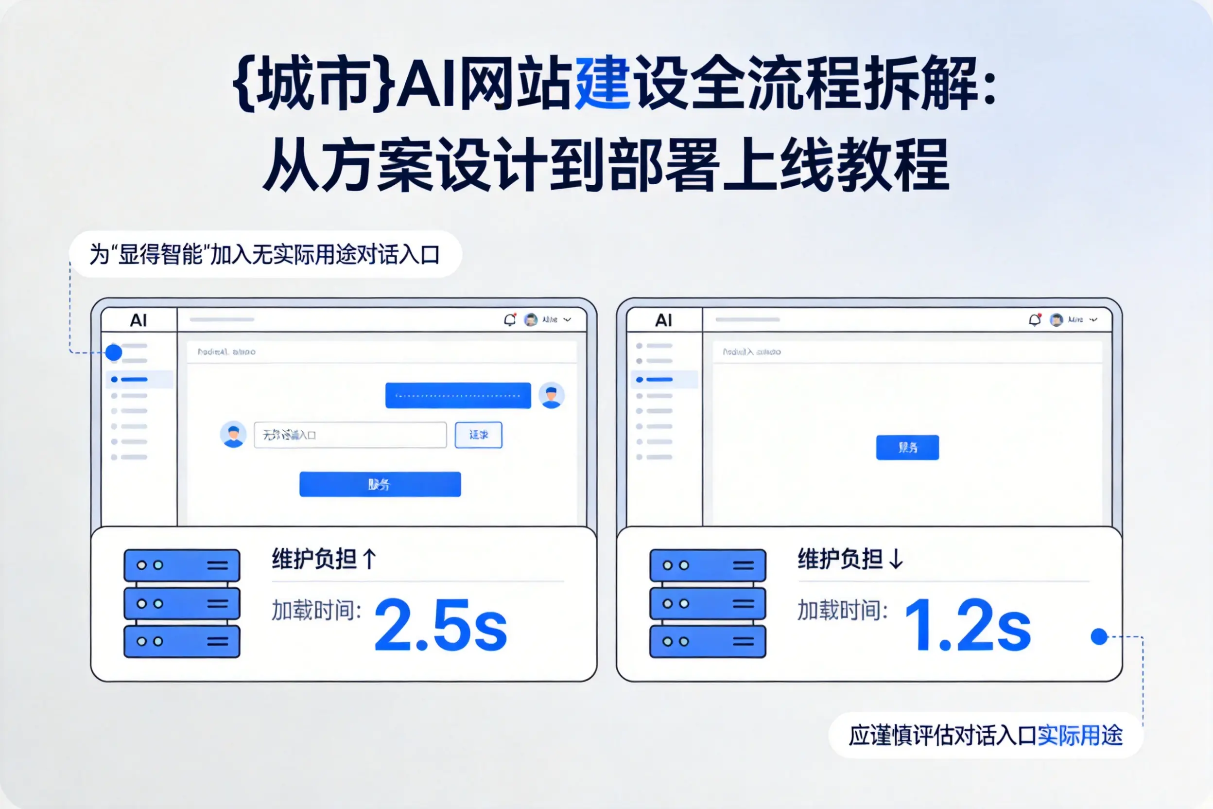 北京AI网站建设全流程拆解：从方案设计到部署上线教程
