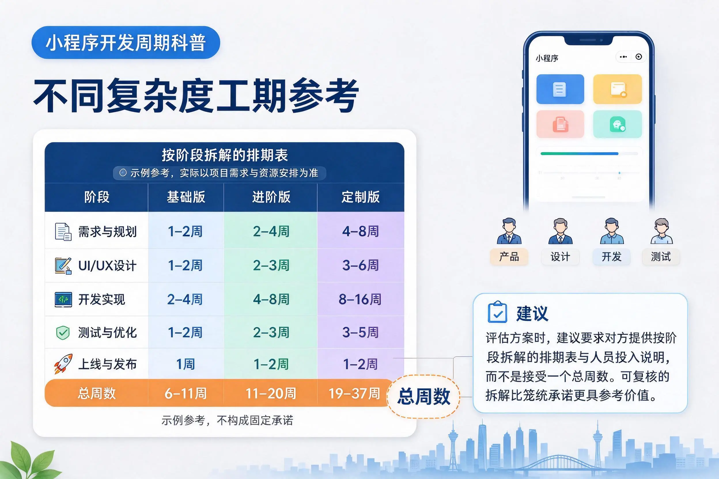 北京小程序开发周期科普:不同复杂度工期参考
