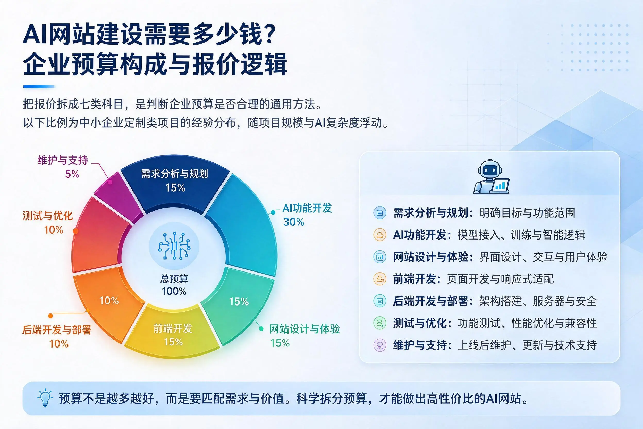 AI网站建设需要多少钱？北京企业预算构成与报价逻辑