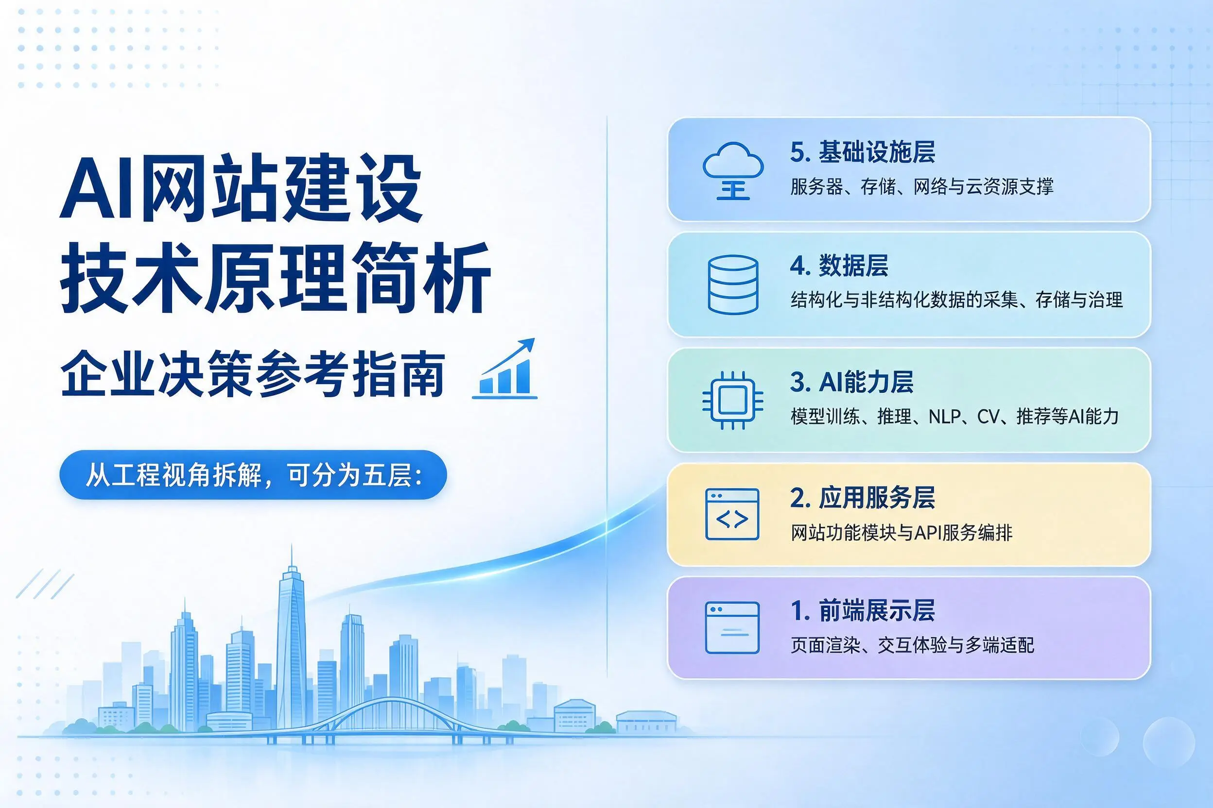 AI网站建设技术原理简析，北京企业决策参考指南