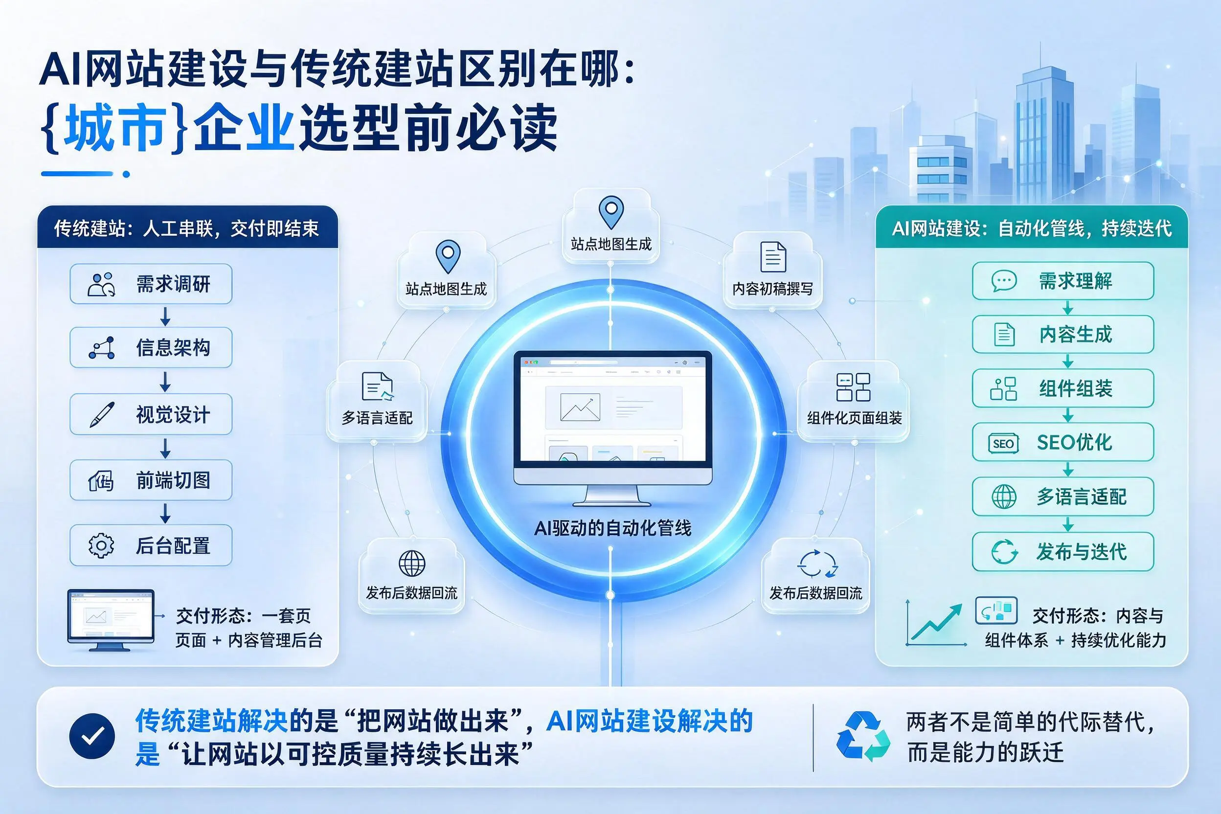AI网站建设与传统建站区别在哪：北京企业选型前必读