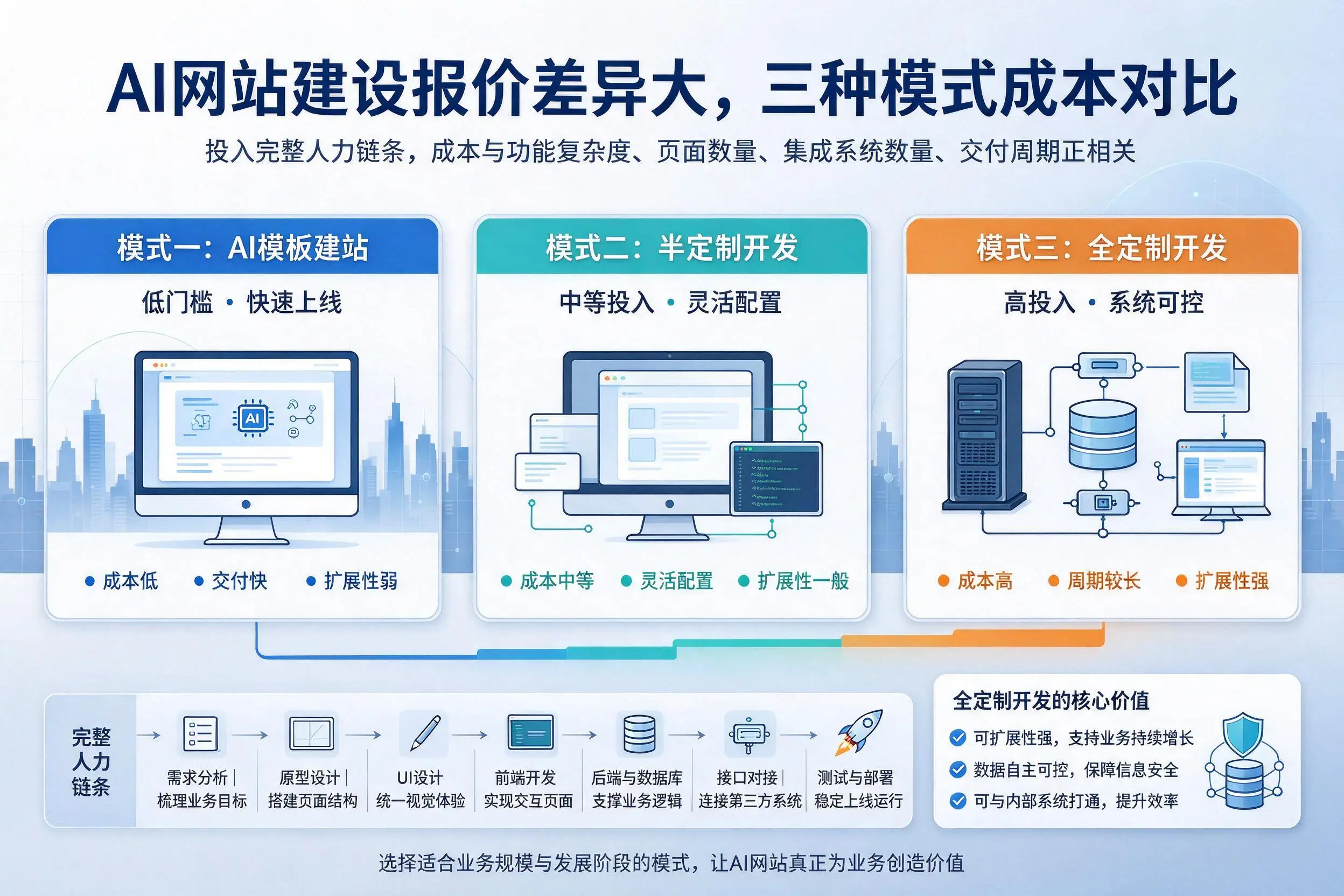 北京AI网站建设报价差异大，三种模式成本对比