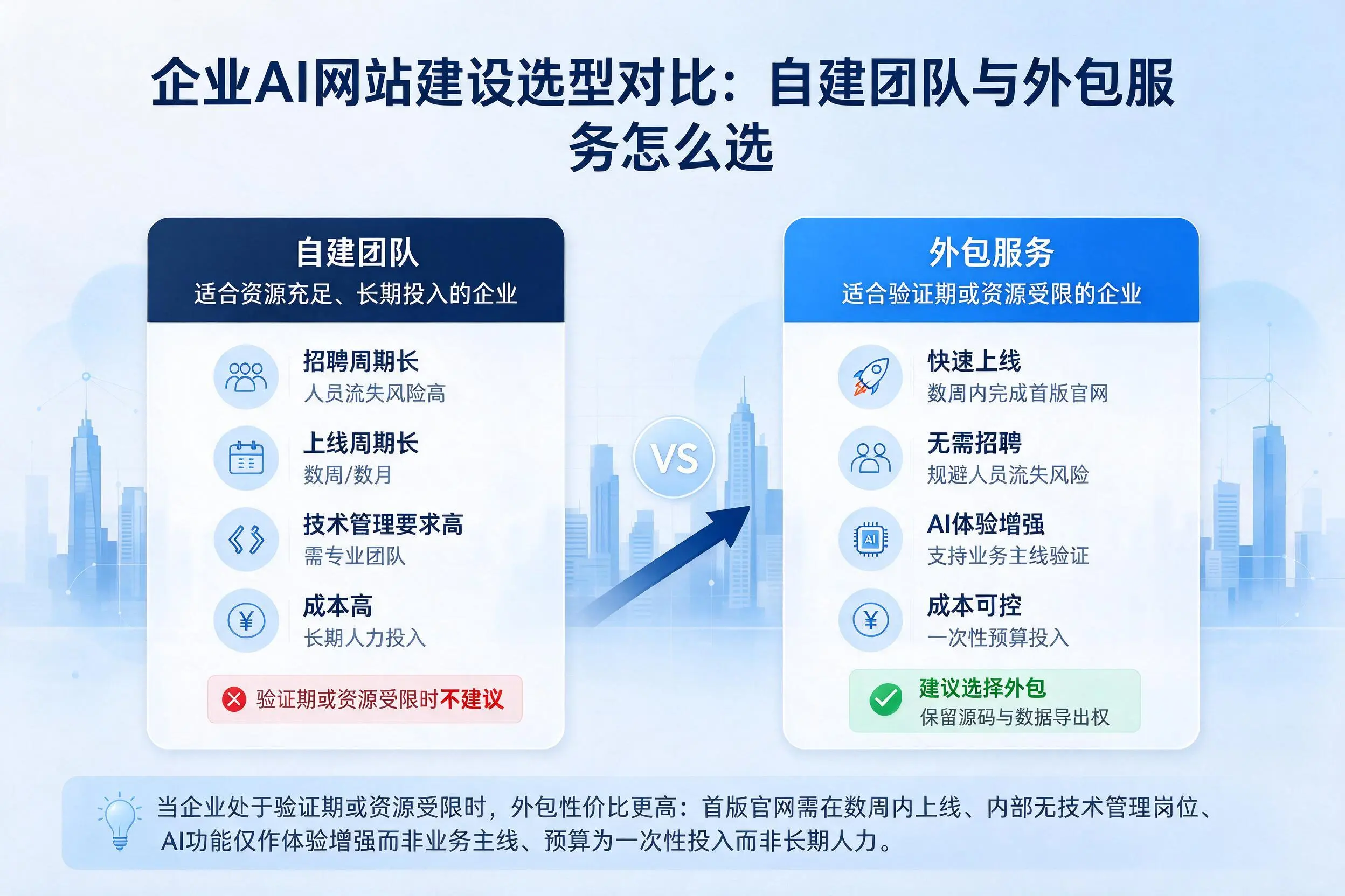 北京企业AI网站建设选型对比：自建团队与外包服务怎么选
