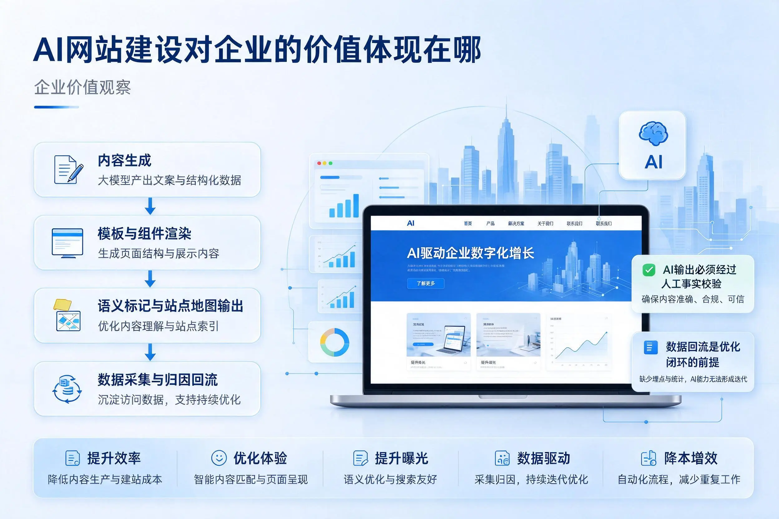 AI网站建设对企业的价值体现在哪,北京实践观察